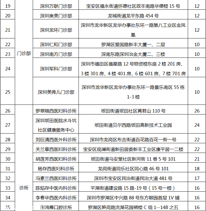 深圳(www.zshb029.com)78家醫(yī)療機(jī)構(gòu)因不良執(zhí)業(yè)行為被通報(bào)批評(píng)（附名單）