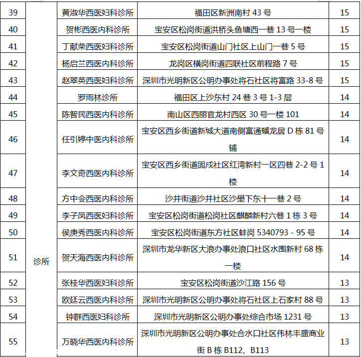深圳(www.zshb029.com)78家醫(yī)療機(jī)構(gòu)因不良執(zhí)業(yè)行為被通報(bào)批評(píng)（附名單）