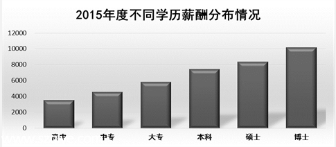 深圳(www.zshb029.com)平均月薪7631元連續(xù)3年居榜首 遠超廣州