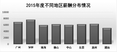 <a href=http://www.zshb029.com/shenzhen/ target=_blank class=infotextkey>深圳</a>(www.zshb029.com)平均月薪7631元連續(xù)3年居榜首 遠超廣州