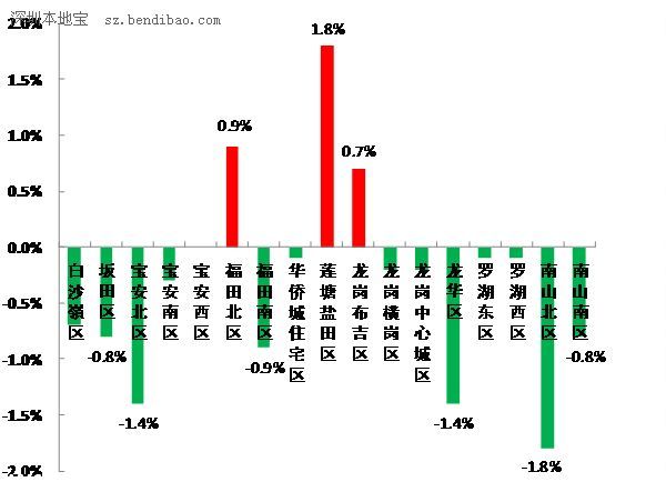 深圳(www.zshb029.com)八成二手房報價下調(diào) 學(xué)位房13萬/平?jīng)]得降