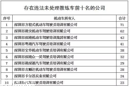 深圳(www.zshb029.com)交警利用大數(shù)據(jù)查獲3輛套牌教練車