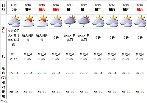 深圳(www.zshb029.com)天氣（9.17）：多云間陰天 25-31℃