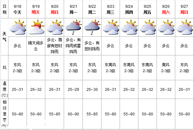 深圳(www.zshb029.com)天氣（9.18）：多云 氣溫25-31℃