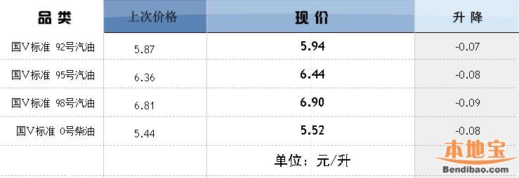 深圳(www.zshb029.com)92號(hào)汽油最新價(jià)格 每升漲了7分錢