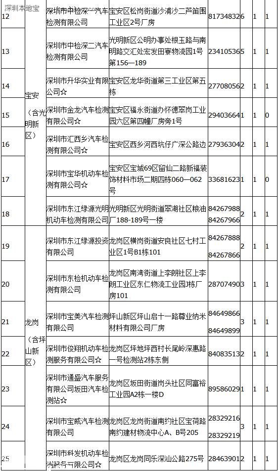 點(diǎn)擊查看車(chē)輛年檢地點(diǎn)（表2）
