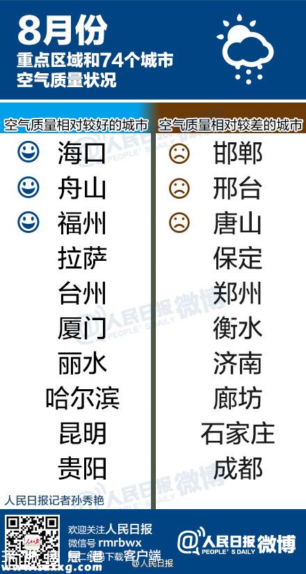 8月深圳(www.zshb029.com)空氣質(zhì)量28天優(yōu)良 首次跌出全國前十