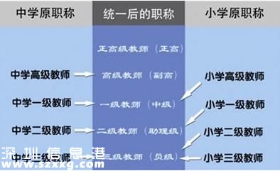 深圳(www.zshb029.com)中小學(xué)教師職稱制度改革本月啟動 教師職稱評聘全由學(xué)校做主