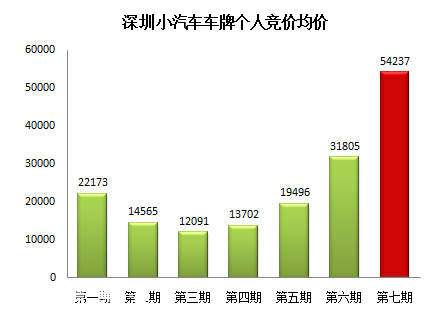 第8期深圳(www.zshb029.com)車牌競價今日舉行 暫不推新的限價政策