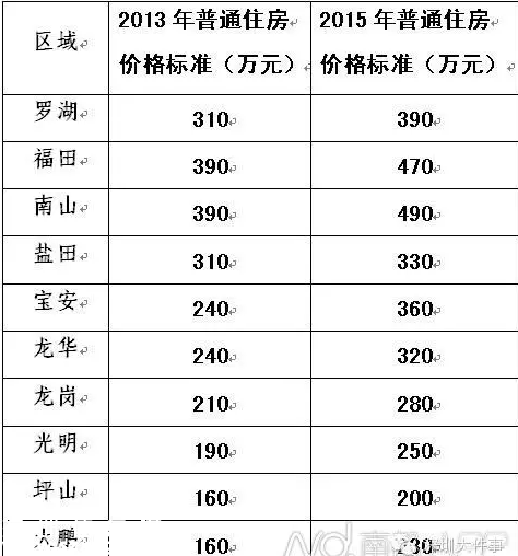 深圳(www.zshb029.com)上調(diào)普通住宅標(biāo)準(zhǔn) 下月出手<a href=http://www.zshb029.com/maifang/ target=_blank class=infotextkey>買房</a>能少交好幾萬(wàn)稅費(fèi)