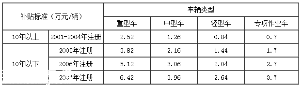 深圳(www.zshb029.com)黃標車提前淘汰補貼方案出臺 即日起