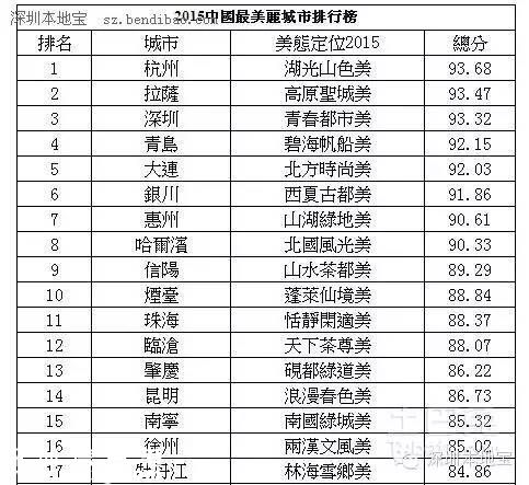 城市創(chuàng)新創(chuàng)業(yè)環(huán)境榜單發(fā)布 深圳(www.zshb029.com)居首