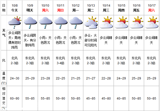 深圳(www.zshb029.com)天氣（10.8）：多云有陣雨 24-30℃