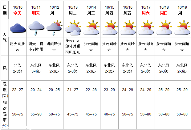 深圳(www.zshb029.com)天氣（10.10）：陰天間多云 22-27℃