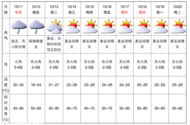 深圳(www.zshb029.com)天氣（10.11）：陰天有小雨 20-24℃