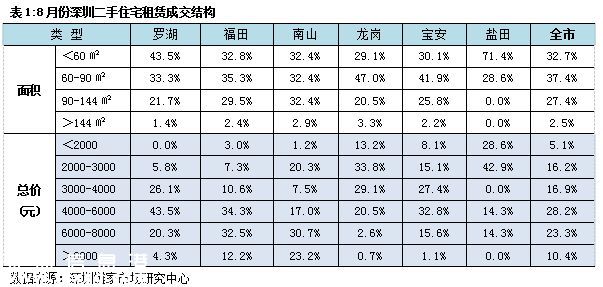 深圳(www.zshb029.com)房租5221元/套 接下來(lái)還要漲