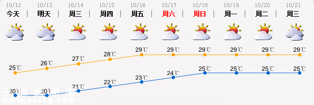 深圳(www.zshb029.com)昨最低氣溫16.1℃ 明起氣溫回升