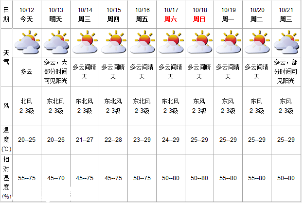 深圳(www.zshb029.com)天氣(10.12)：多云 氣溫20-25℃