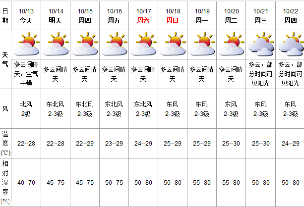 深圳(www.zshb029.com)天氣（10.13）：多云間晴天 22-28℃