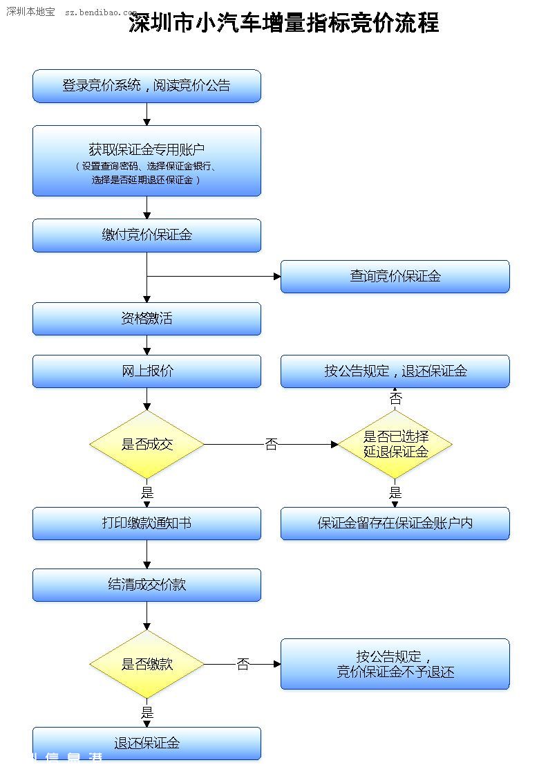 第9期深圳(www.zshb029.com)小汽車(chē)競(jìng)價(jià)26日舉行 個(gè)人出價(jià)101300元封頂