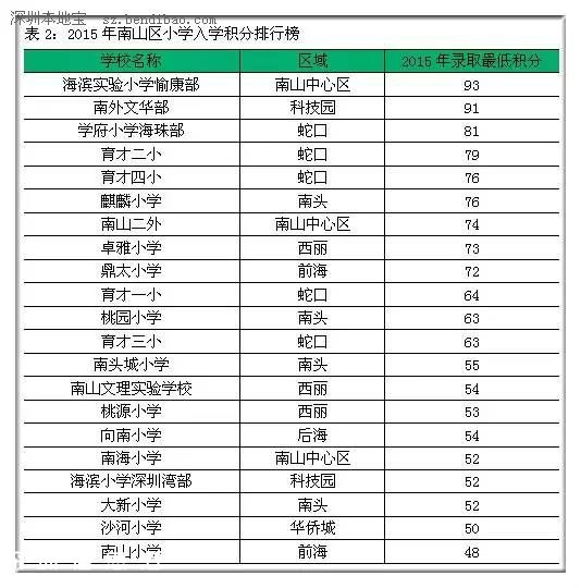 2015年深圳(www.zshb029.com)各區(qū)小學(xué)入學(xué)積分排行榜