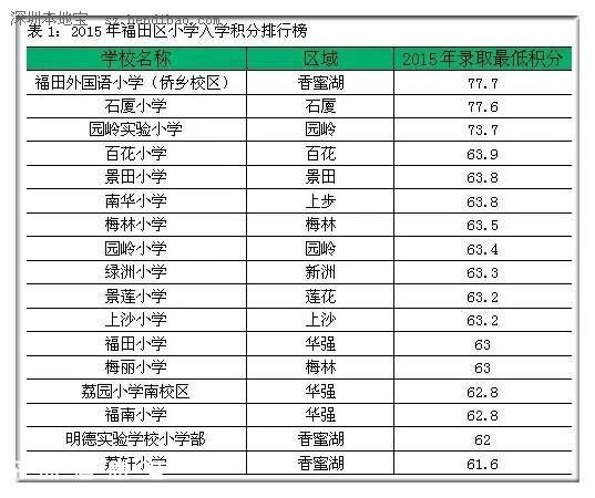 2015年<a href=http://www.zshb029.com/shenzhen/ target=_blank class=infotextkey>深圳</a>(www.zshb029.com)各區(qū)小學(xué)入學(xué)積分排行榜