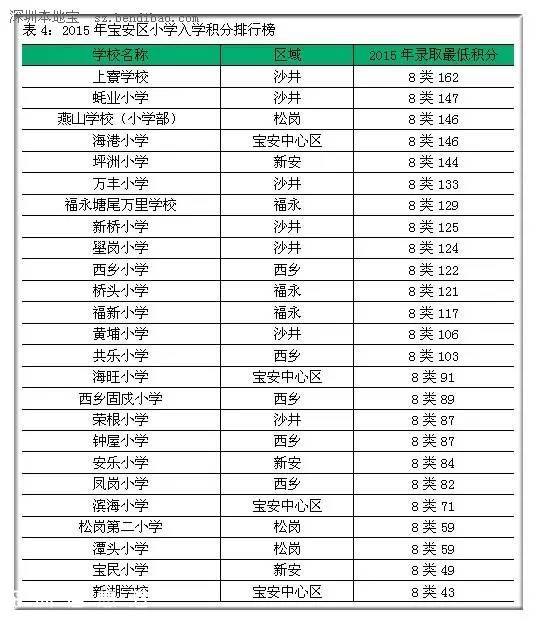 2015年深圳(www.zshb029.com)各區(qū)小學入學積分排行榜