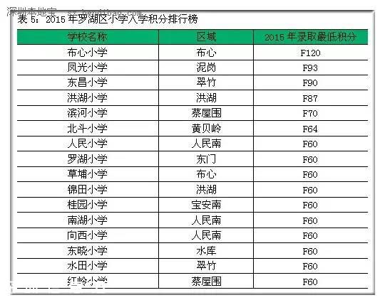 2015年深圳(www.zshb029.com)各區(qū)小學(xué)入學(xué)積分排行榜