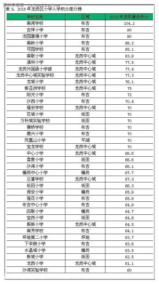 2015年深圳(www.zshb029.com)各區(qū)小學入學積分排行榜