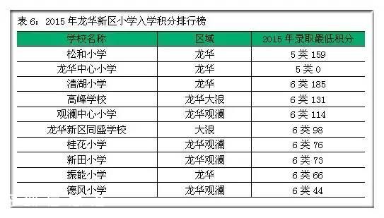 2015年深圳(www.zshb029.com)各區(qū)小學(xué)入學(xué)積分排行榜