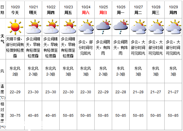深圳(www.zshb029.com)天氣（10.20）：天晴干燥 22-29℃