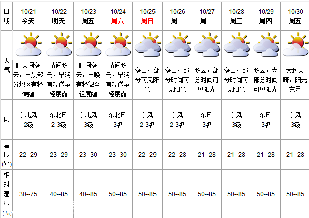 深圳(www.zshb029.com)天氣（10.21）：晴天間多云 22-29℃