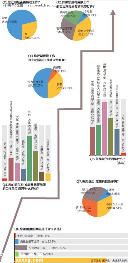 網(wǎng)傳最強裁員潮來襲 深圳(www.zshb029.com)六成在職者想跳槽