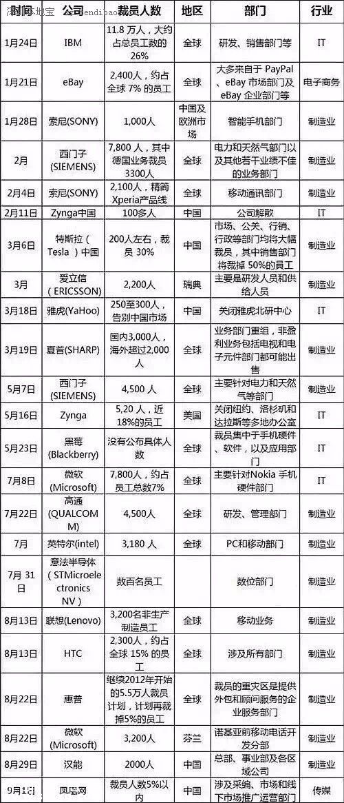 網(wǎng)傳最強裁員潮來襲 <a href=http://www.zshb029.com/shenzhen/ target=_blank class=infotextkey>深圳</a>(www.zshb029.com)六成在職者想跳槽