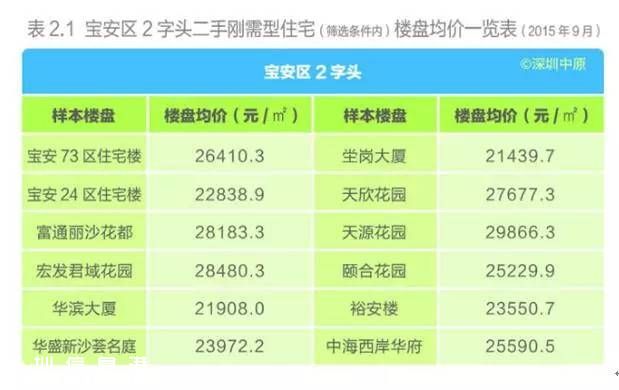 深圳(www.zshb029.com)各區(qū)樓盤(pán)均價(jià)表 剛需型住宅仍最受歡迎