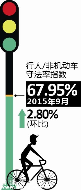 9月深圳(www.zshb029.com)交通文明指數(shù)一升三降 守法率指數(shù)增加