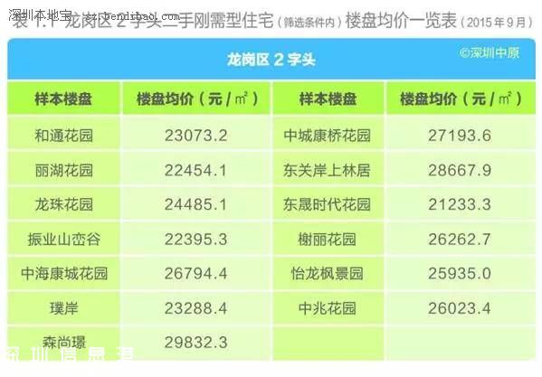 深圳(www.zshb029.com)各區(qū)樓盤(pán)均價(jià)表 剛需型住宅仍最受歡迎