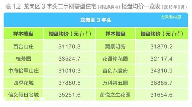 深圳(www.zshb029.com)各區(qū)樓盤(pán)均價(jià)表 剛需型住宅仍最受歡迎