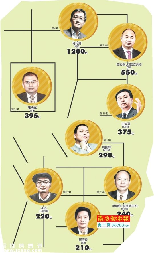 2015胡潤百富榜發(fā)布 深圳(www.zshb029.com)富豪人數(shù)位居第二