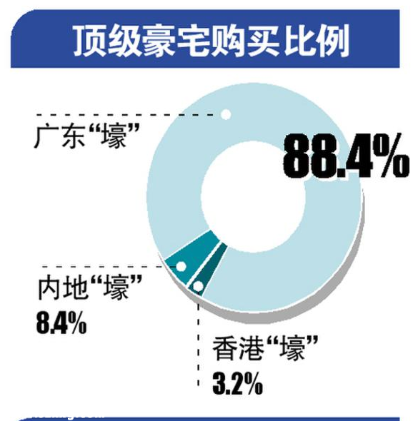 深圳(www.zshb029.com)頂級豪宅誰在買？本土土豪買走近八成