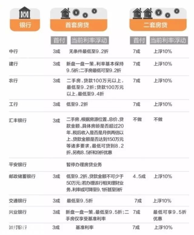 深圳(www.zshb029.com)7家銀行首套房貸利率9.2折及以下