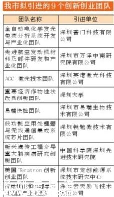 深圳(www.zshb029.com)擬引進(jìn)9個“雙創(chuàng)”團(tuán)隊8名領(lǐng)軍人才