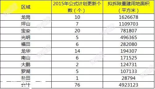 2015深圳(www.zshb029.com)計(jì)劃舊改45個(gè)小區(qū) 看看你家附近有哪些