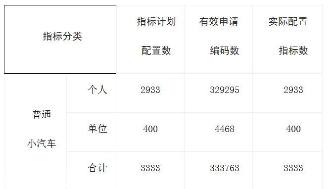深圳(www.zshb029.com)第9期小汽車車牌個人成交均價跌至2.3萬元