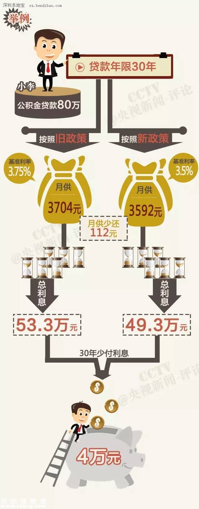 五次降息后 買(mǎi)房還貸可省多少錢(qián)？