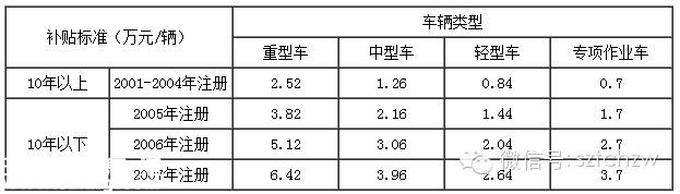 <a href=http://www.zshb029.com/shenzhen/ target=_blank class=infotextkey>深圳</a>(www.zshb029.com)營運(yùn)黃標(biāo)車淘汰最高補(bǔ)貼6.42萬