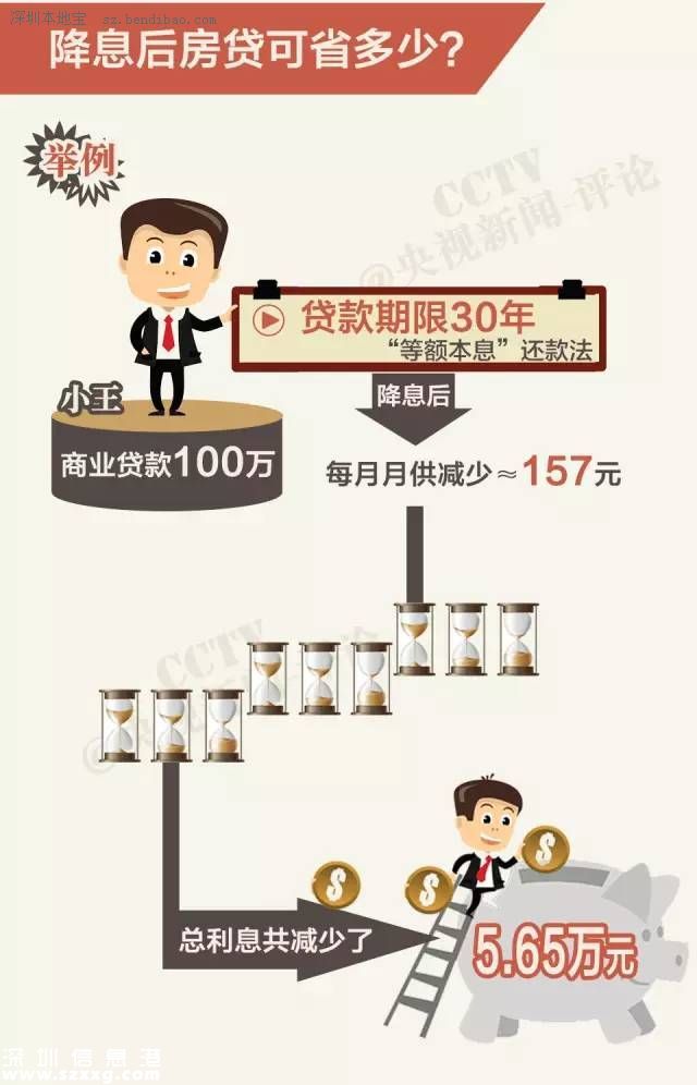 五次降息后 買(mǎi)房還貸可省多少錢(qián)？