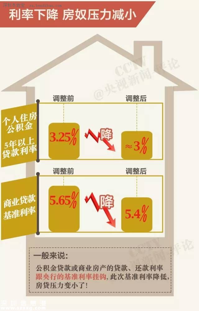 五次降息后 買(mǎi)房還貸可省多少錢(qián)？