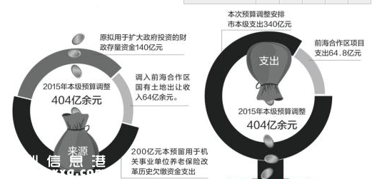 深圳(www.zshb029.com)調(diào)增資金404.8億元作支出 擬回收4條高速