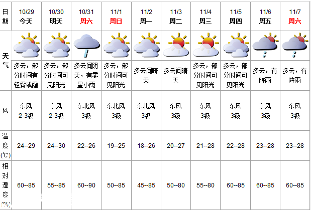深圳(www.zshb029.com)天氣（10.29）：多云有霧 24-29℃